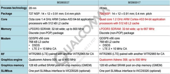 Leak processori Moto E5 e E5 Plus
