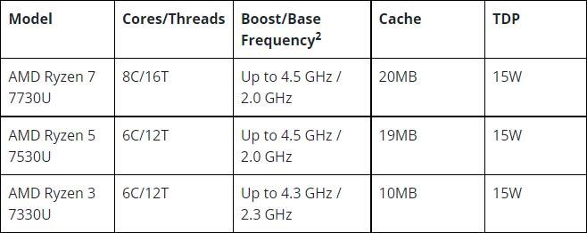 AMD Ryzen 7730U, 7530U e 7330U