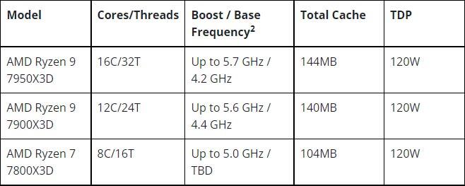 AMD Ryzen 7950, 7900 e 7800