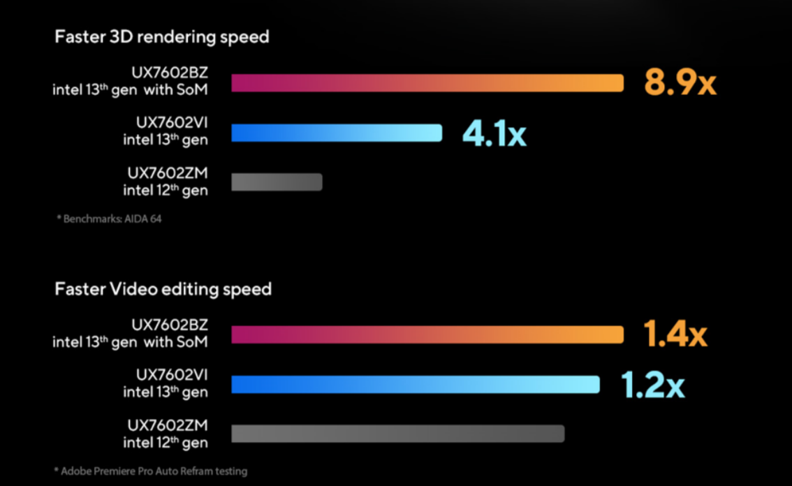Montaggio video 1,4 volte più veloce e rendering 3D fino a 8,9 volte più veloce rispetto alla generazione precedente