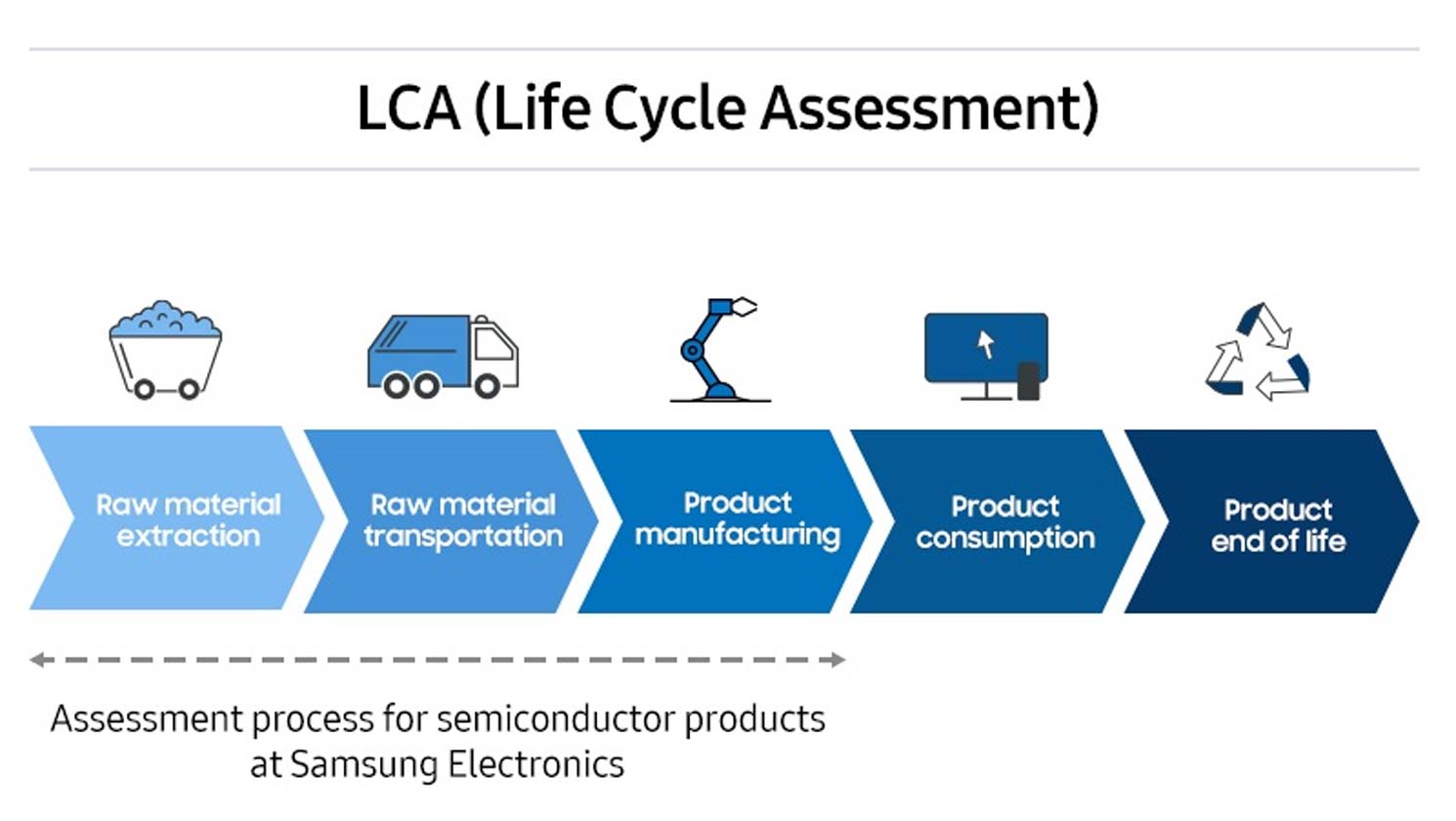 Samsung - LCA