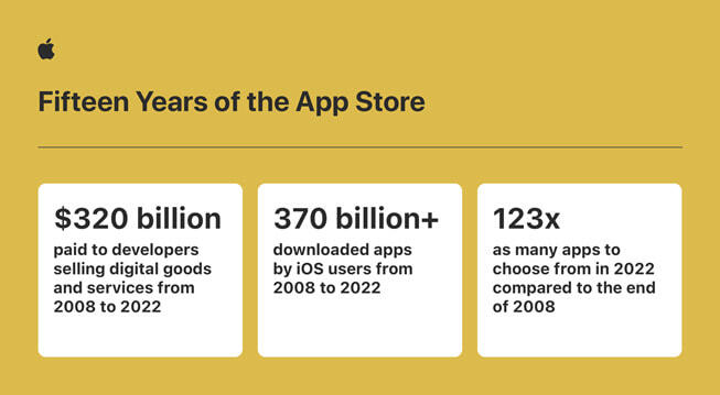 Apple App Store Ecosystem in 2022