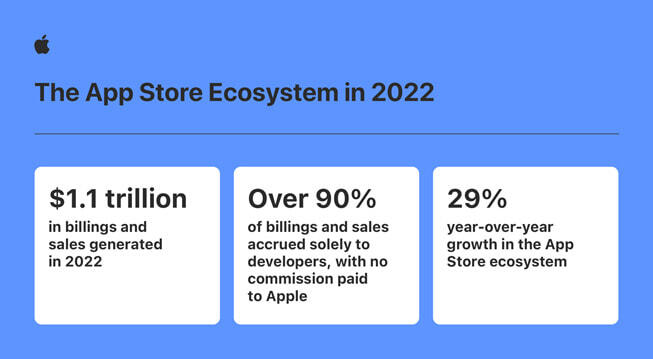 Apple App Store Ecosystem in 2022
