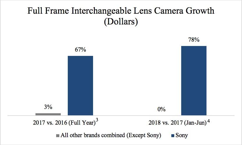 Sorpasso storico nel mercato delle fotocamere Full Frame negli USA: Sony supera Canon