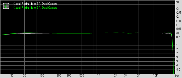 Grafico della risposta in frequenza di Redmi Note 5 (GSMArena) | Evosmart.it