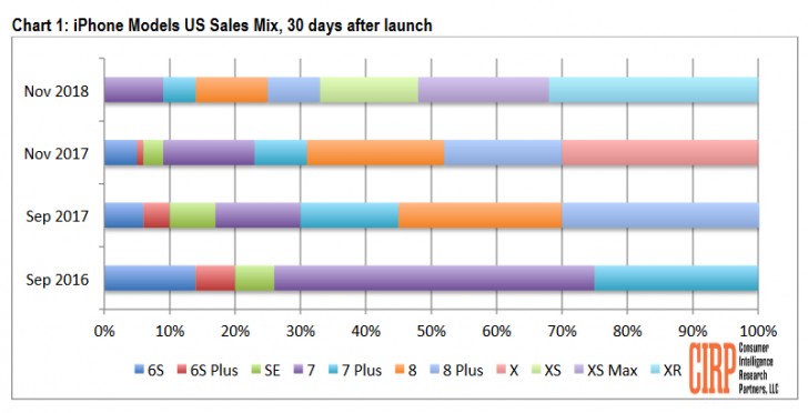 iPhone Xr: secondo un indagine rappesenta il 32% degli iPhone venduti