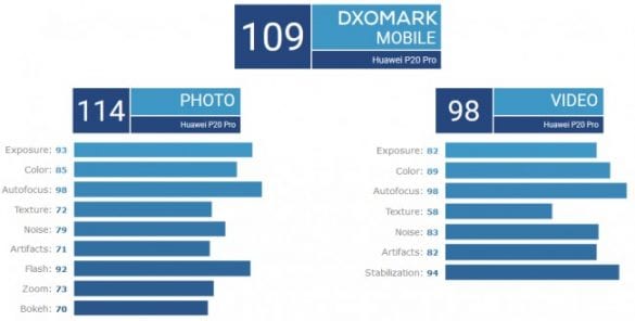 Huawei Mate 20 Pro testato da DxOMark: punteggio al top ma non è da solo | Evosmart.it