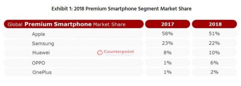 iPhone è ancora il top di gamma più venduto, in crescita i produttori cinesi