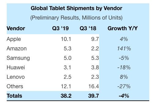 iPad controcorrente: aumentano le vendite in un mercato in continuo calo | Evosmart.it