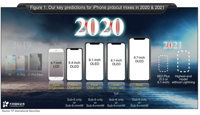 Apple: svelate le prime indiscrezioni sugli iPhone del 2021