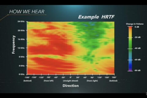 Profili HRTF di Tempest 3D Audio | Evosmart.it