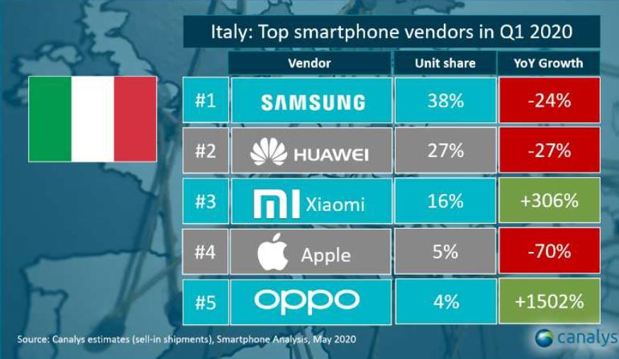 Xiaomi e Oppo alla conquista mercato italiano, crollo per Apple