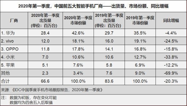 Effetto Covid: calo di vendite in Cina ma Huawei resiste