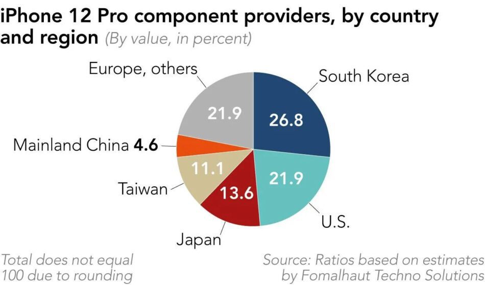 iPhone 12 Pro: la maggioranza dei componenti proviene dalla Corea del Sud