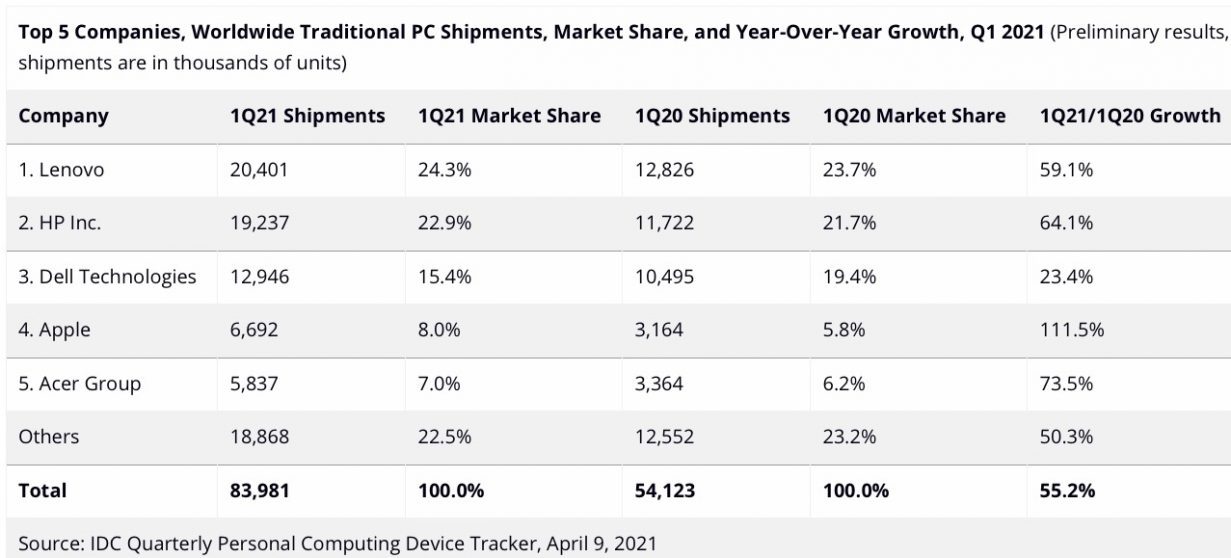 I PC volano nel primo trimestre 2021: Apple l'azienda con la crescita maggiore