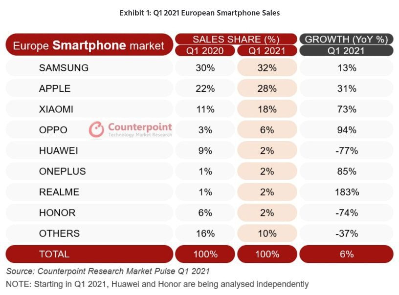 Oppo diventa il 4° produttore di smartphone nel primo trimestre del 2021 e continua la sua crescita in Europa