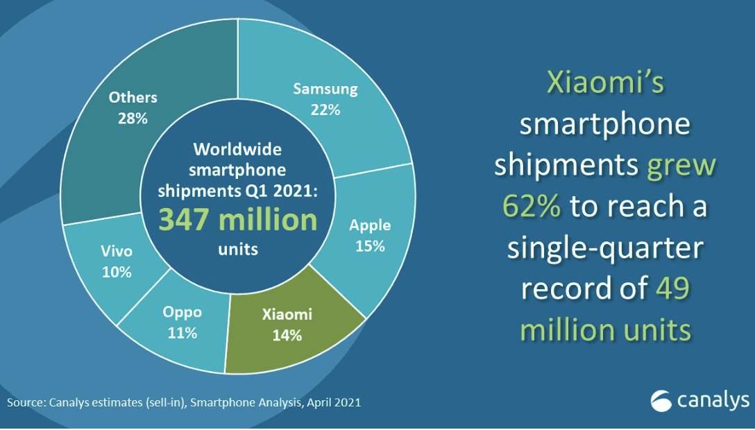 Xiaomi conferma il terzo gradino del podio nella classifica dei top vendor per il terzo trimestre consecutivo