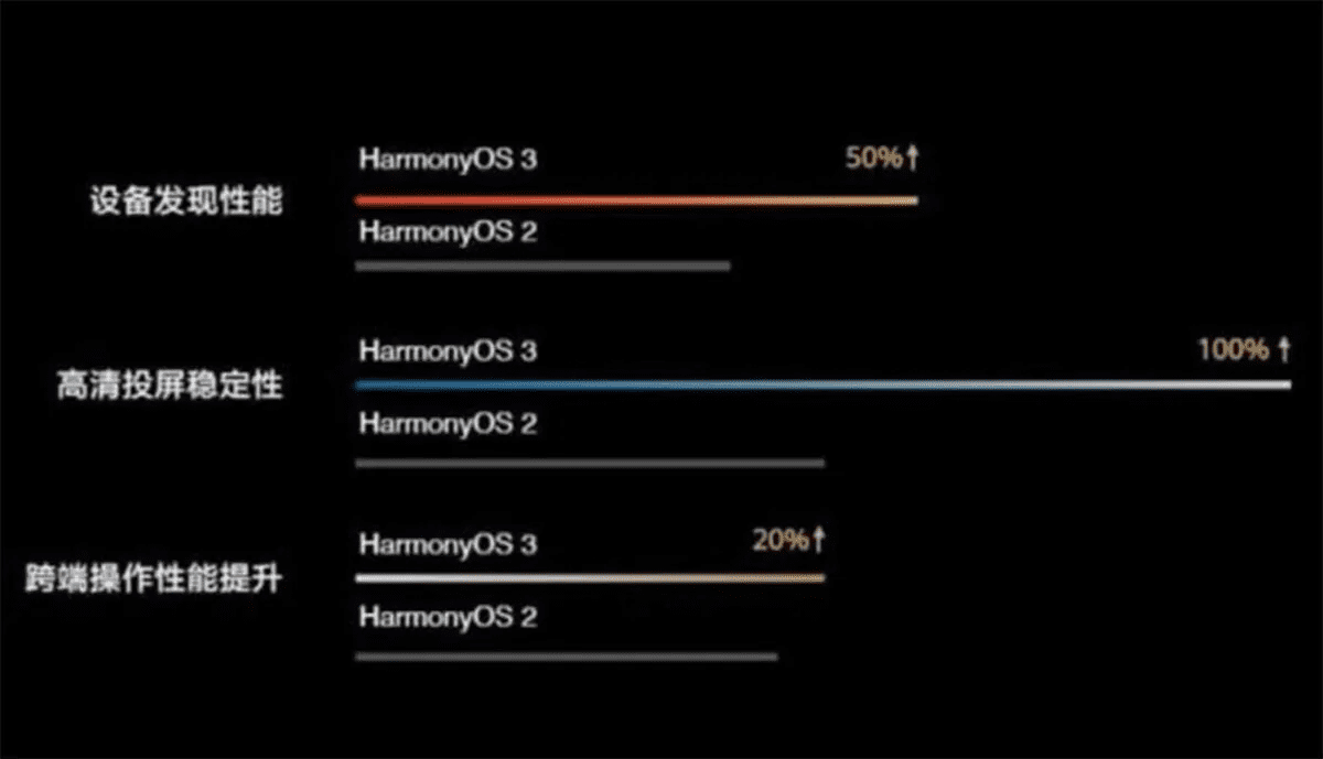 HarmonyOS 3.0 Huawei