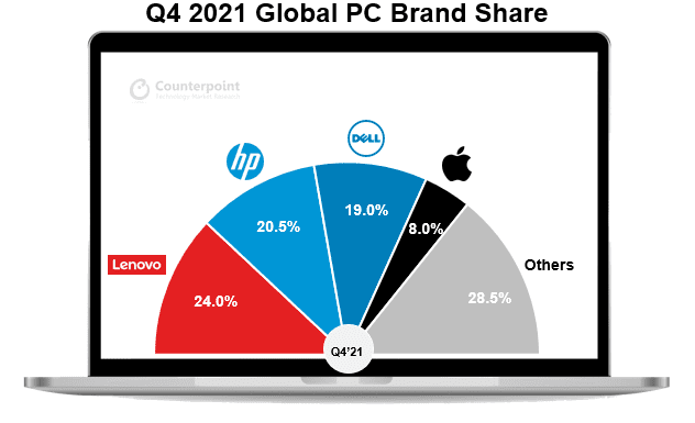 Lenovo in testa al mercato PC nell'ultimo trimestre del 2021