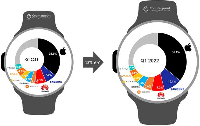 dati mercato smartwatch