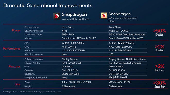 Qualcomm Snapdragon W5 e W5+ Gen1 