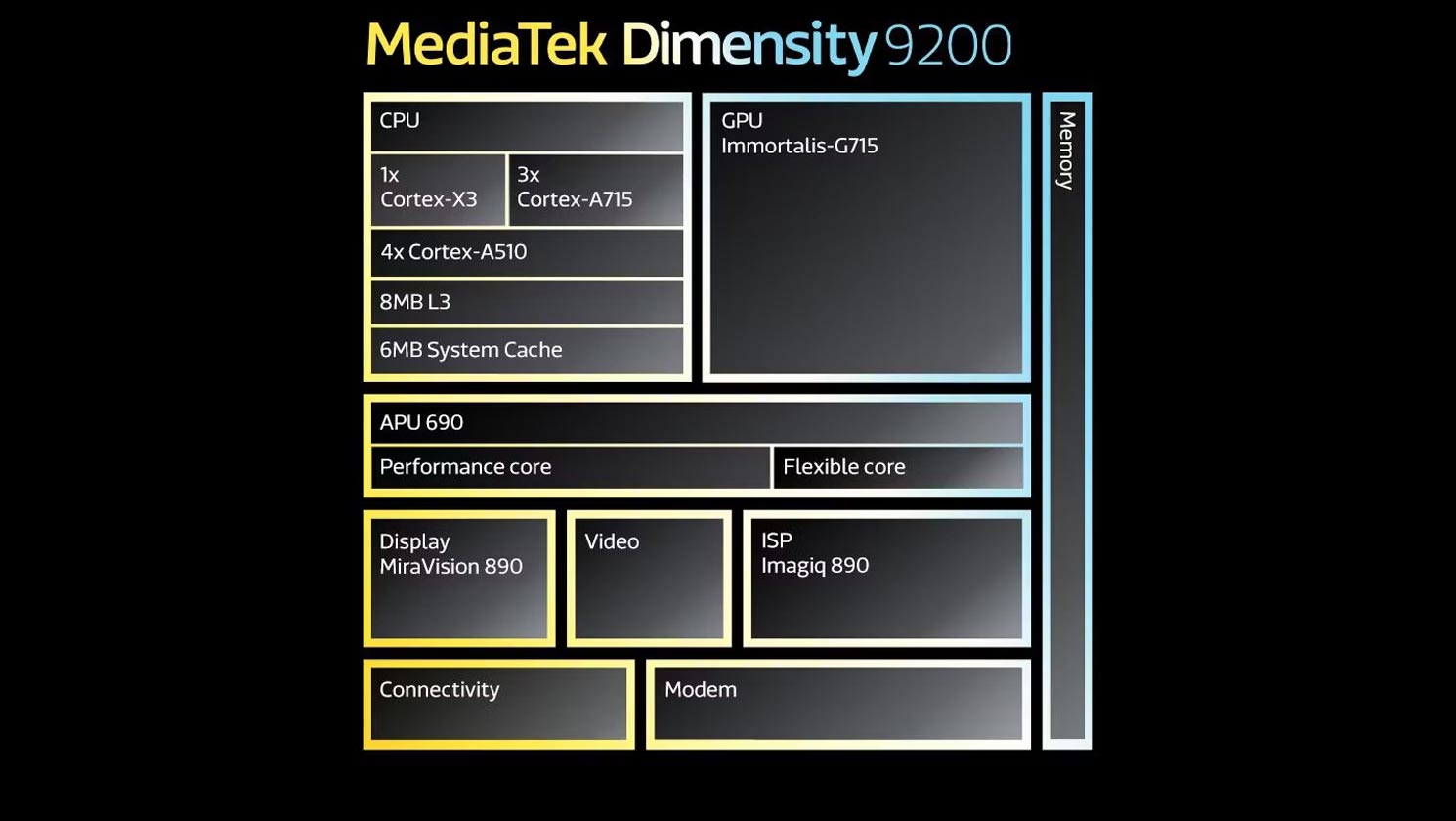 Mediatek Dimensity 9200 è ufficiale