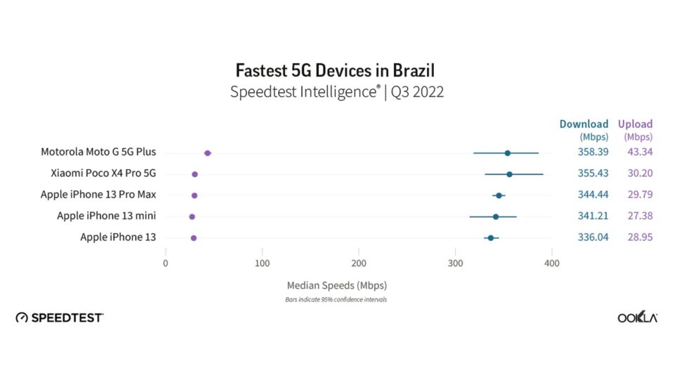 Brasile - Classifica Ookla Velocità 5G Q3 2022