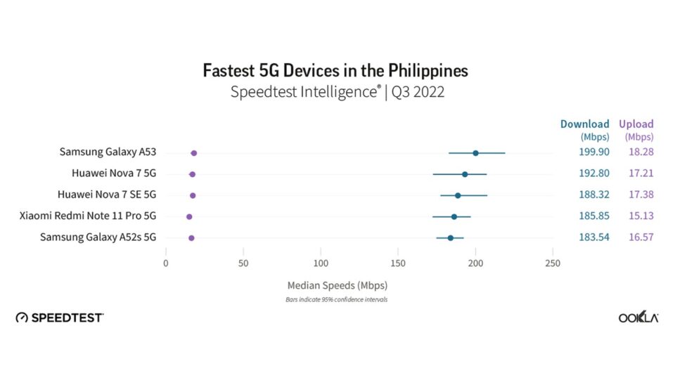 Filippine - Classifica Ookla Velocità 5G Q3 2022