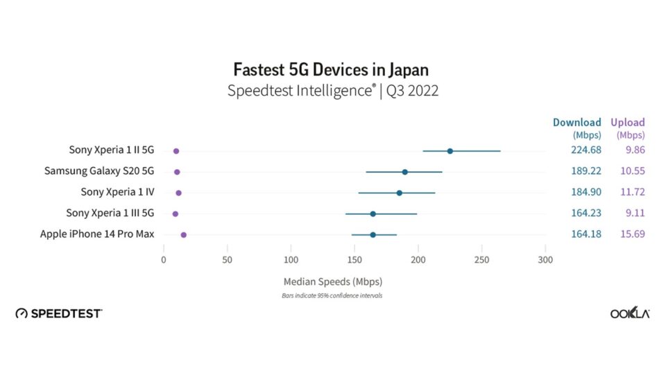 Giappone - Classifica Ookla Velocità 5G Q3 2022