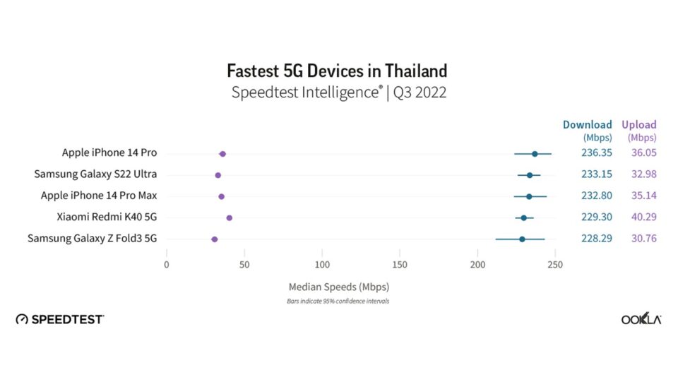 Tailandia - Classifica Ookla Velocità 5G Q3 2022