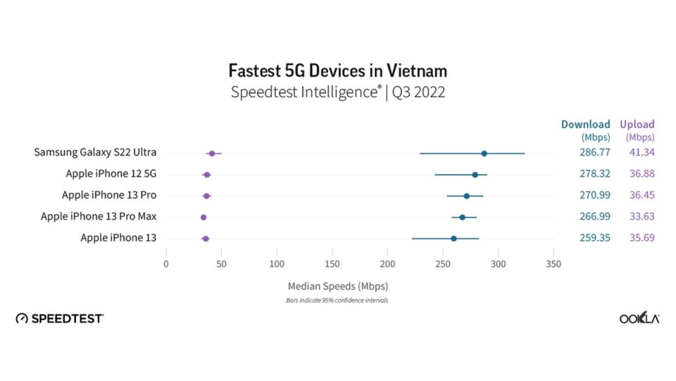 Vietnam- Classifica Ookla Velocità 5G Q3 2022