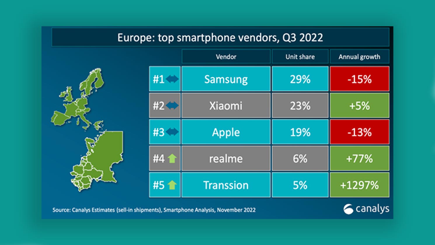 Xiaomi è il secondo top vendor in Europa - Dati Canalys Q3 2022