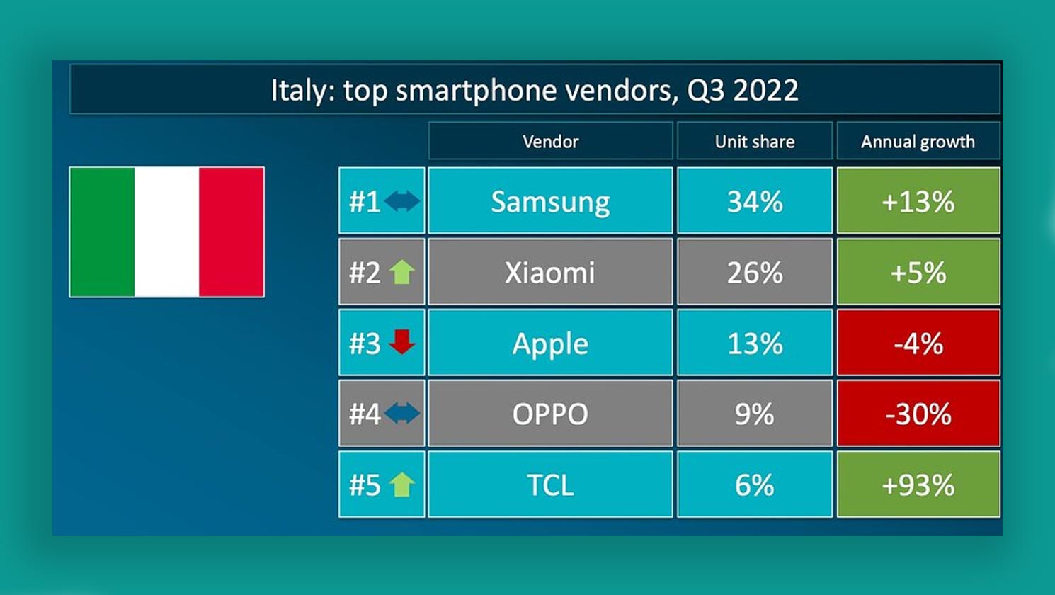 Xiaomi è il secondo top vendor in Italia - Dati Canalys Q3 2022