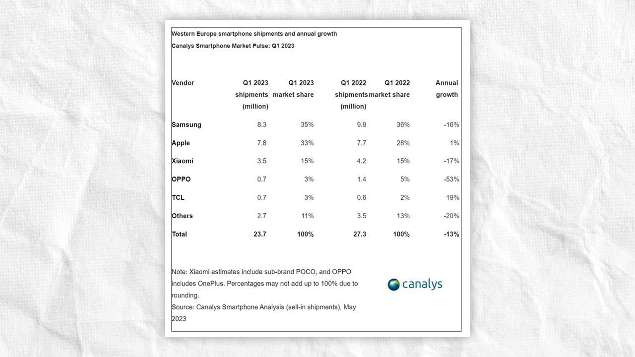 
Western Europe smartphone shipments and annual growth   
Canalys Smartphone Market Pulse: Q1 2023   